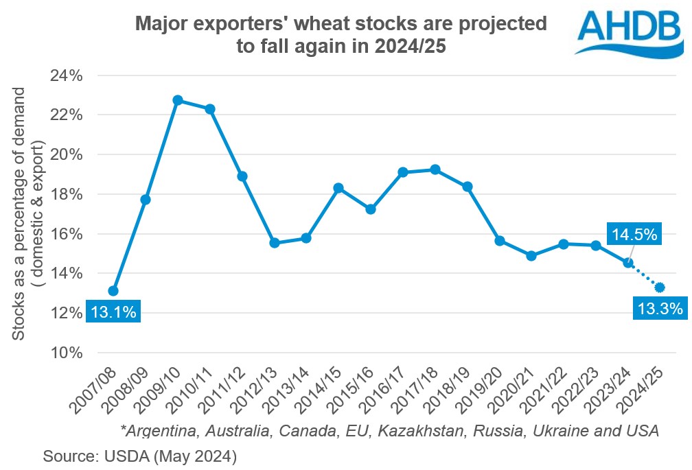 Major exporters' wheat stocks